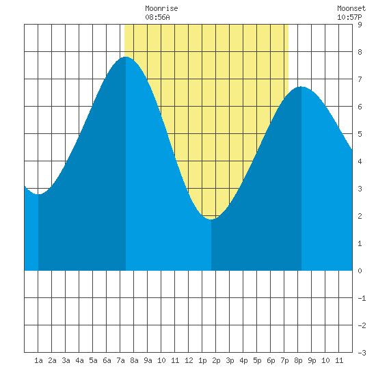 Tide Point tide chart for Tuesday, March 16, 2021