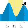 Tide Point tide chart for Tuesday, March 16, 2021