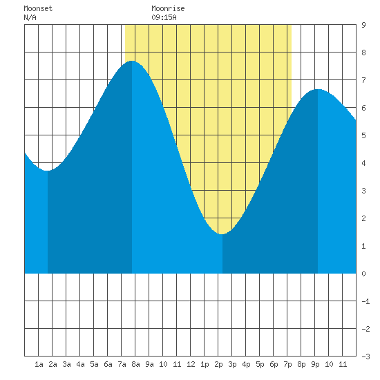 Tide Point tide chart for Wednesday, March 17, 2021