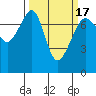 Tide Point tide chart for Wednesday, March 17, 2021
