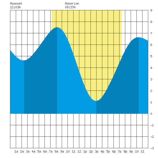 Tide Point tide chart for Thursday, March 18, 2021