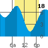 Tide Point tide chart for Thursday, March 18, 2021