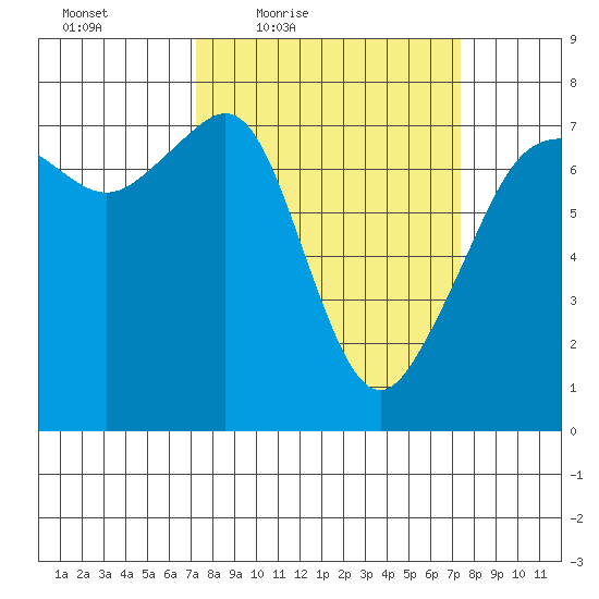 Tide Point tide chart for Friday, March 19, 2021