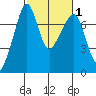 Tide Point tide chart for Monday, March 1, 2021