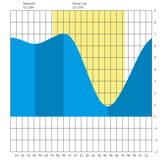 Tide Point tide chart for Saturday, March 20, 2021