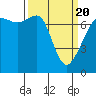 Tide Point tide chart for Saturday, March 20, 2021