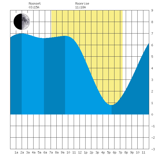 Tide Point tide chart for Sunday, March 21, 2021