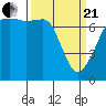 Tide Point tide chart for Sunday, March 21, 2021