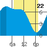 Tide Point tide chart for Monday, March 22, 2021