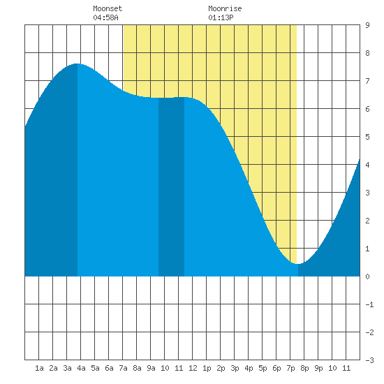 Tide Point tide chart for Tuesday, March 23, 2021
