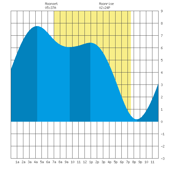 Tide Point tide chart for Wednesday, March 24, 2021