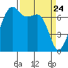 Tide Point tide chart for Wednesday, March 24, 2021