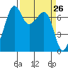 Tide Point tide chart for Friday, March 26, 2021