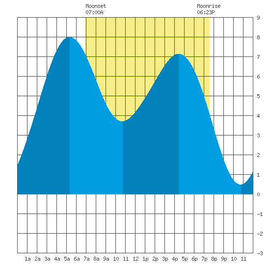 Tide Point tide chart for Saturday, March 27, 2021