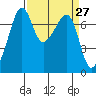 Tide Point tide chart for Saturday, March 27, 2021