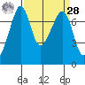 Tide Point tide chart for Sunday, March 28, 2021