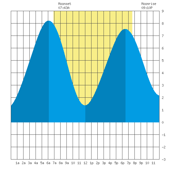 Tide Point tide chart for Monday, March 29, 2021