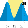 Tide Point tide chart for Monday, March 29, 2021