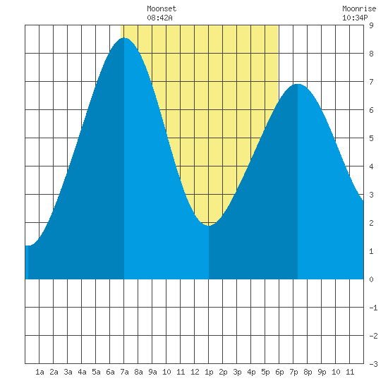 Tide Point tide chart for Tuesday, March 2, 2021