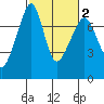 Tide Point tide chart for Tuesday, March 2, 2021