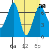 Tide Point tide chart for Tuesday, March 30, 2021