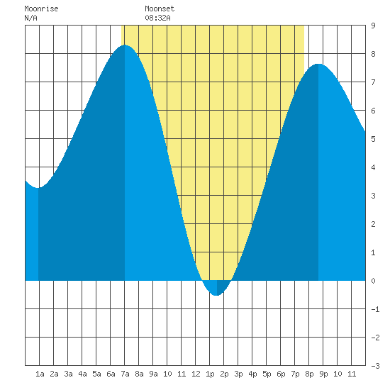 Tide Point tide chart for Wednesday, March 31, 2021