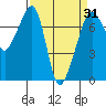 Tide Point tide chart for Wednesday, March 31, 2021