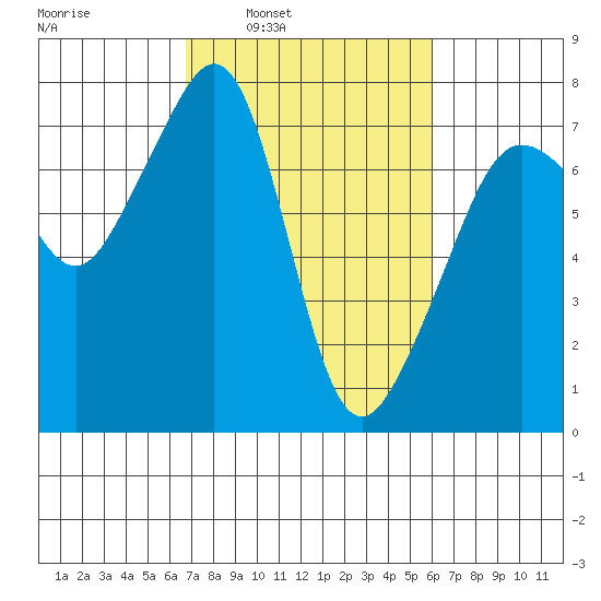Tide Point tide chart for Thursday, March 4, 2021