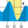 Tide Point tide chart for Thursday, March 4, 2021
