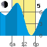 Tide Point tide chart for Friday, March 5, 2021