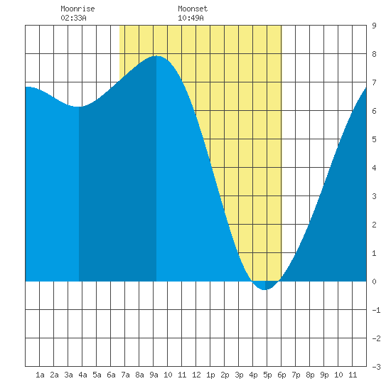 Tide Point tide chart for Saturday, March 6, 2021
