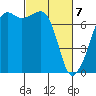 Tide Point tide chart for Sunday, March 7, 2021