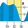 Tide Point tide chart for Monday, March 8, 2021