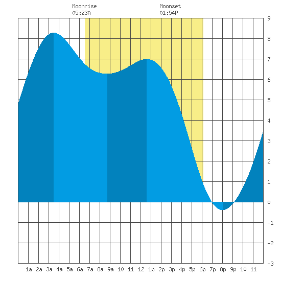 Tide Point tide chart for Tuesday, March 9, 2021