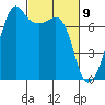 Tide Point tide chart for Tuesday, March 9, 2021