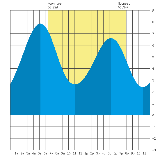 Tide Point tide chart for Saturday, April 10, 2021