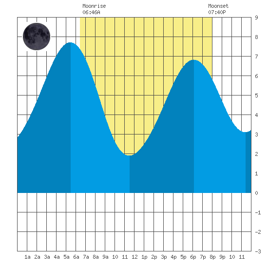 Tide Point tide chart for Sunday, April 11, 2021