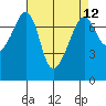 Tide Point tide chart for Monday, April 12, 2021