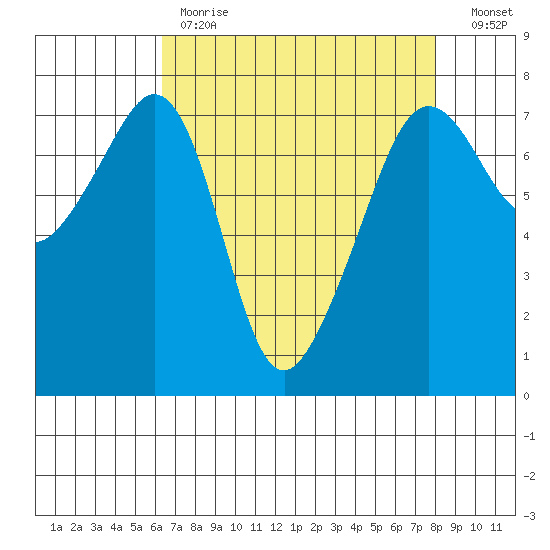 Tide Point tide chart for Tuesday, April 13, 2021