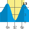 Tide Point tide chart for Tuesday, April 13, 2021