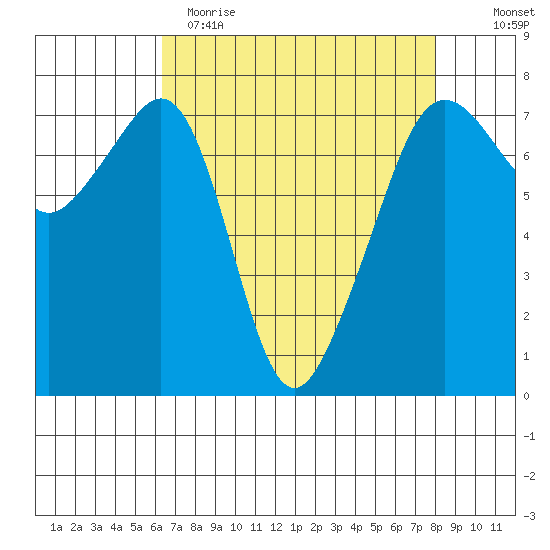 Tide Point tide chart for Wednesday, April 14, 2021
