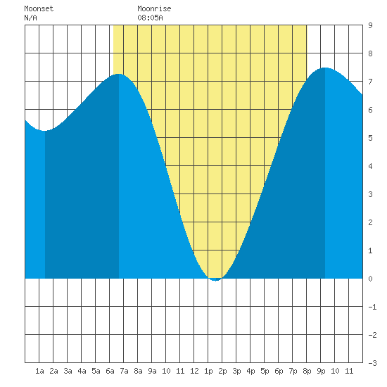 Tide Point tide chart for Thursday, April 15, 2021