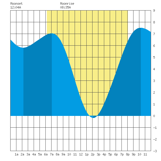 Tide Point tide chart for Friday, April 16, 2021