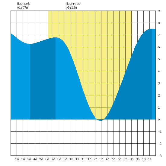 Tide Point tide chart for Saturday, April 17, 2021