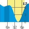 Tide Point tide chart for Saturday, April 17, 2021