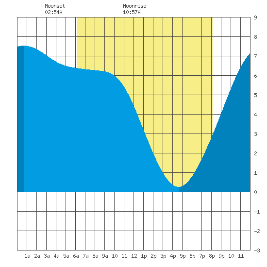 Tide Point tide chart for Monday, April 19, 2021