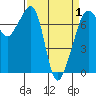 Tide Point tide chart for Thursday, April 1, 2021