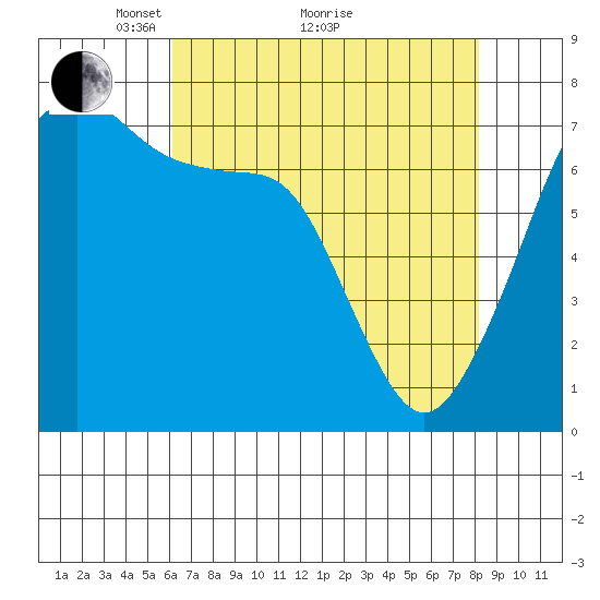 Tide Point tide chart for Tuesday, April 20, 2021