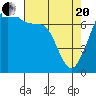 Tide Point tide chart for Tuesday, April 20, 2021