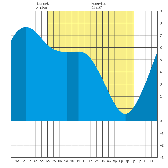 Tide Point tide chart for Wednesday, April 21, 2021